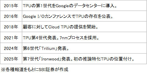 図表3　アルファベットのTPUの歴史
