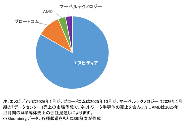 図表4 　AI半導体の市場シェア（2025年の推定）