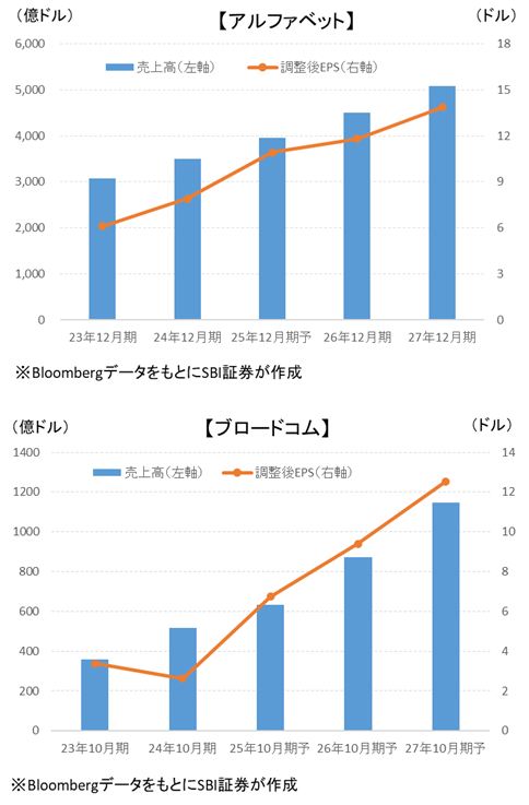図表5　アルファベットとブロードコムの業績推移