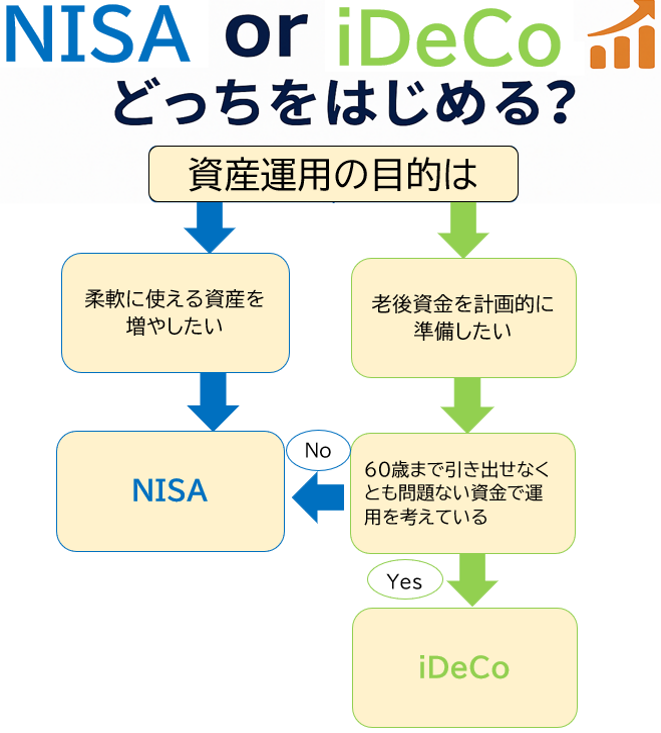 図表1 迷ったらこのフローチャート!
