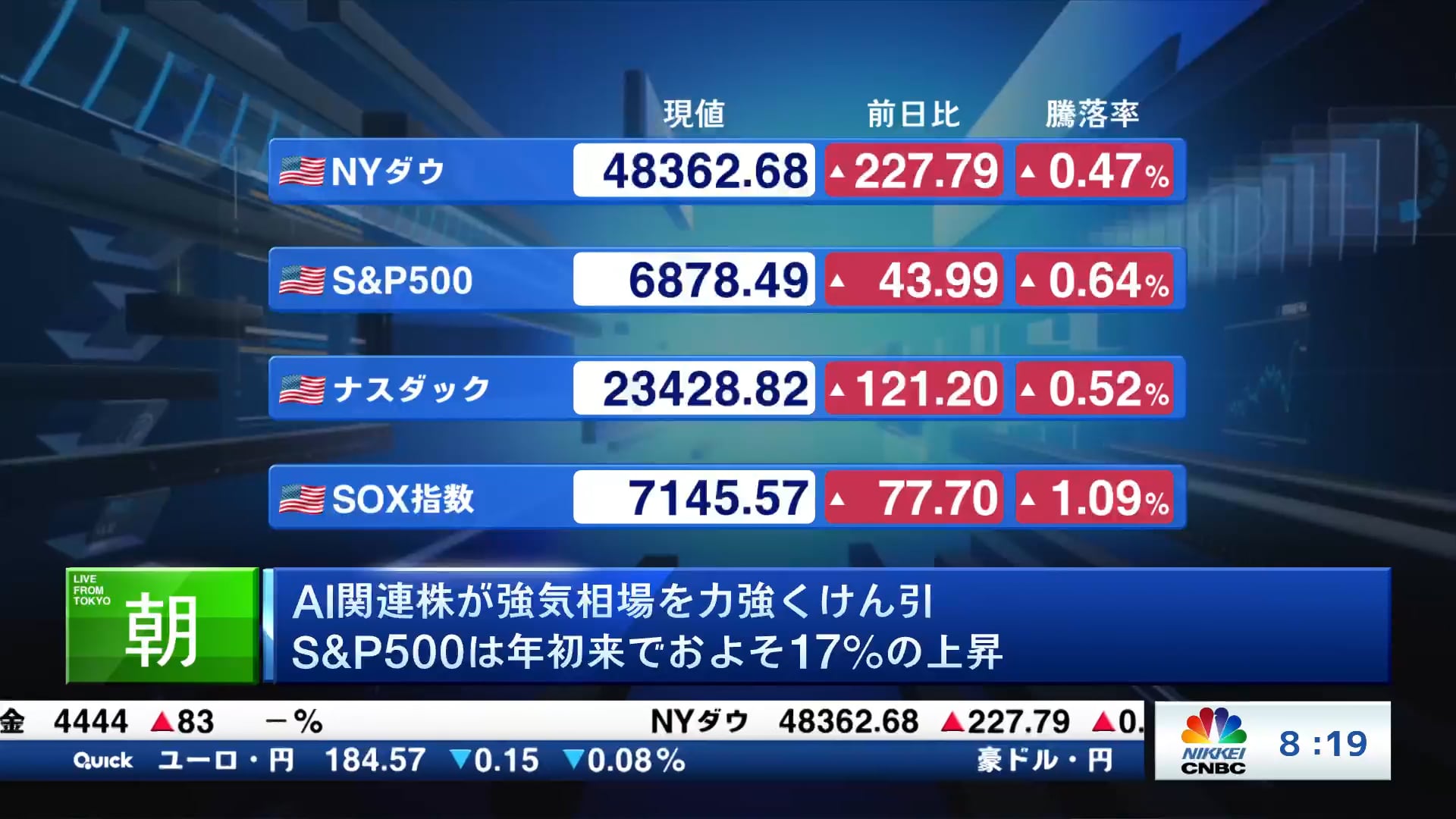 AI関連株が強気相場を力強くけん引 S&P500は年初来でおよそ17%の上昇