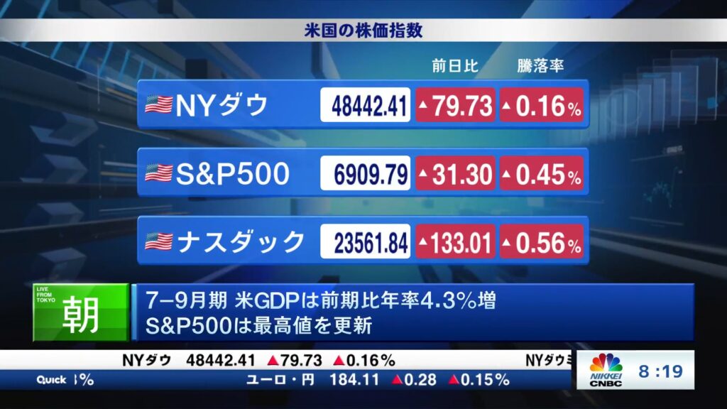 7-9月期 米GDPは前期比年率4.3%増 S&P500は最高値を更新