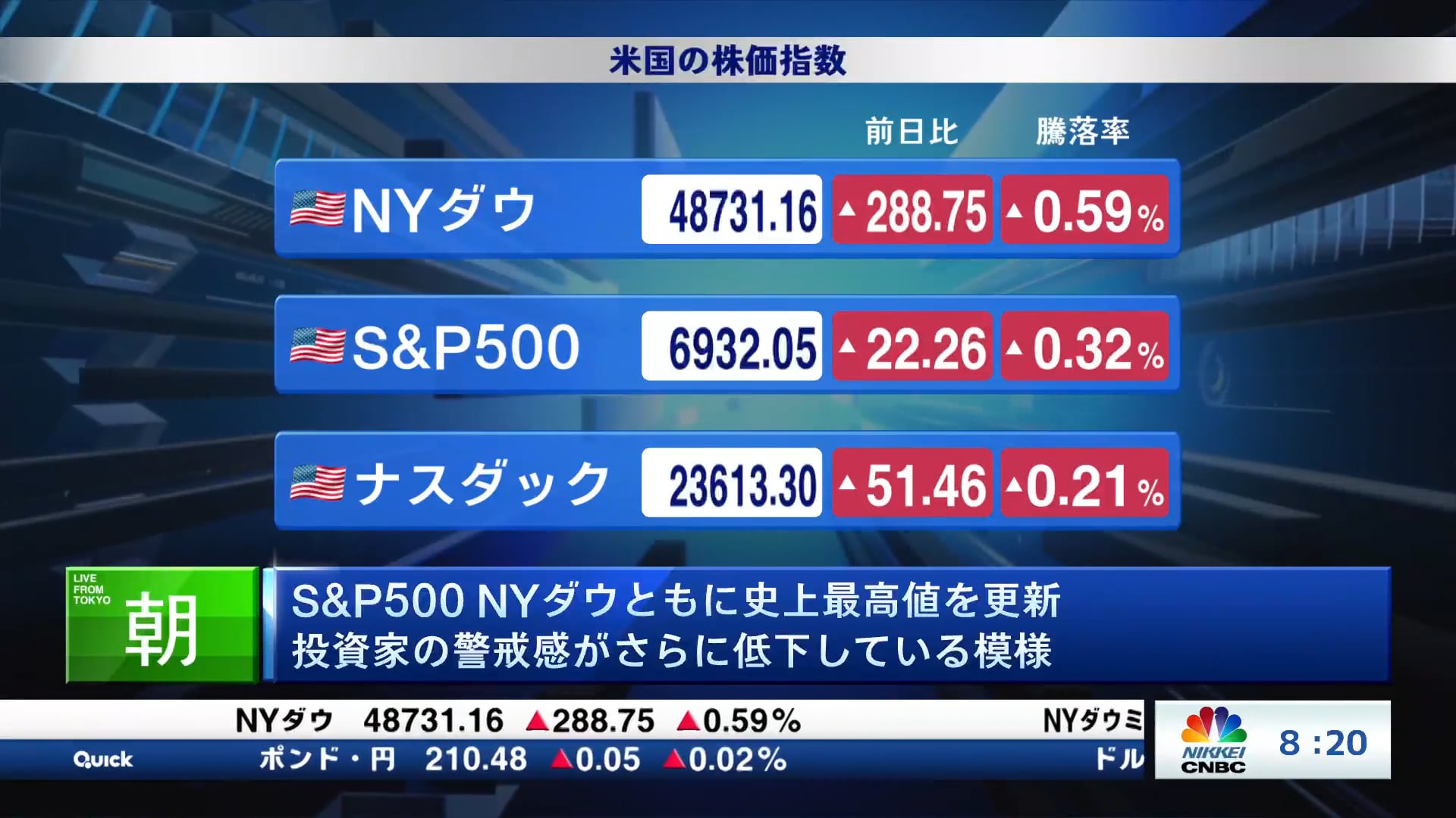 S&P500 NYダウともに史上最高値を更新 投資家の警戒感がさらに低下している模様
