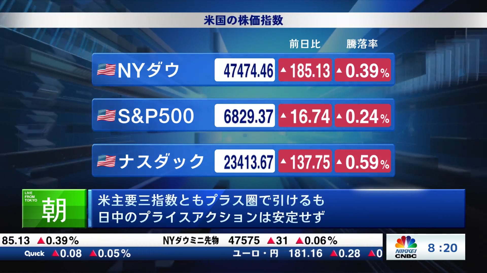 米主要三指数ともプラス圏で引けるも日中のプライスアクションは安定せず