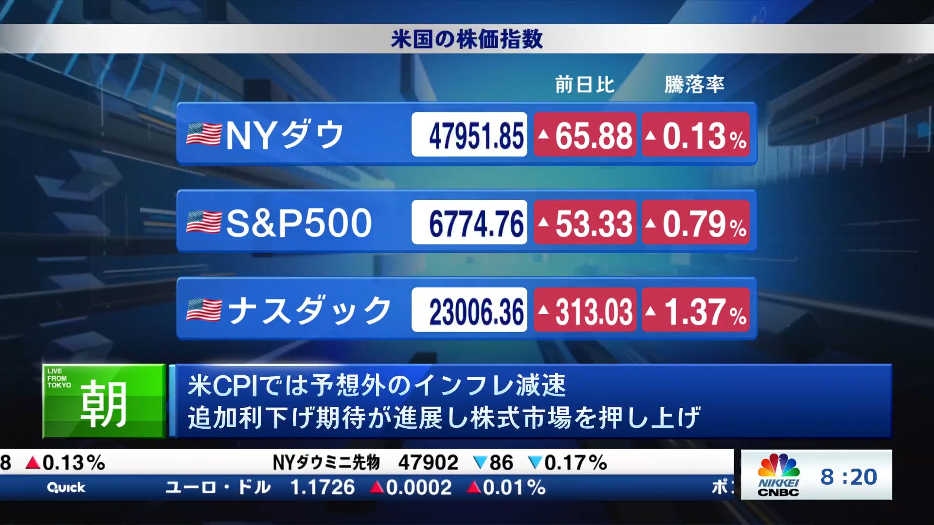 米CPIでは予想外のインフレ減速 追加利下げ期待が進展し株式市場を押し上げ