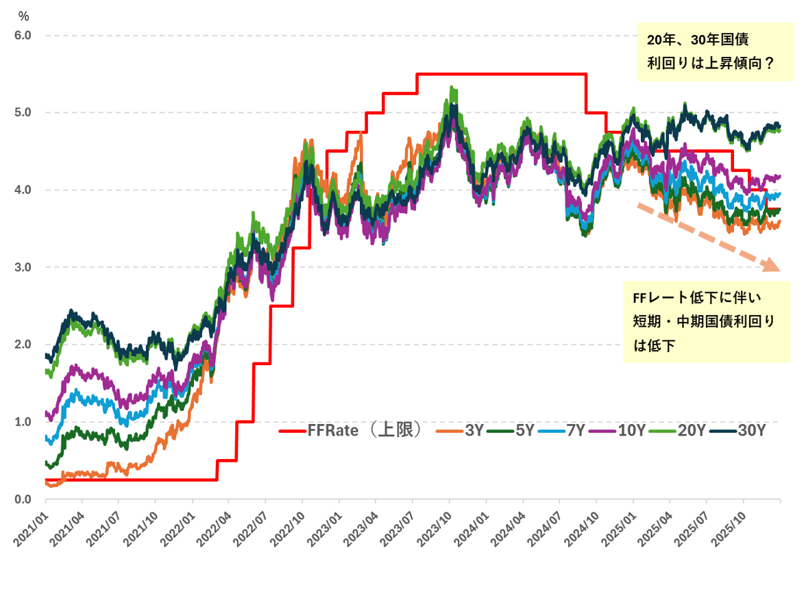 図表１　米国政策金利（FFレート）と米国国債利回りの推移