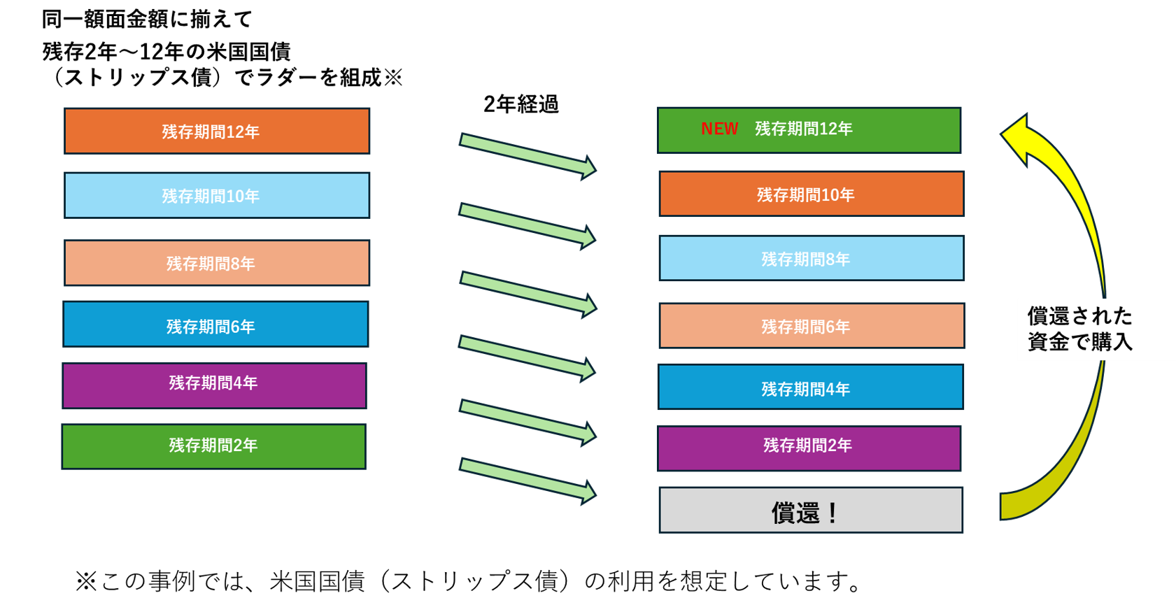 図表2　ラダー戦略のイメージ図