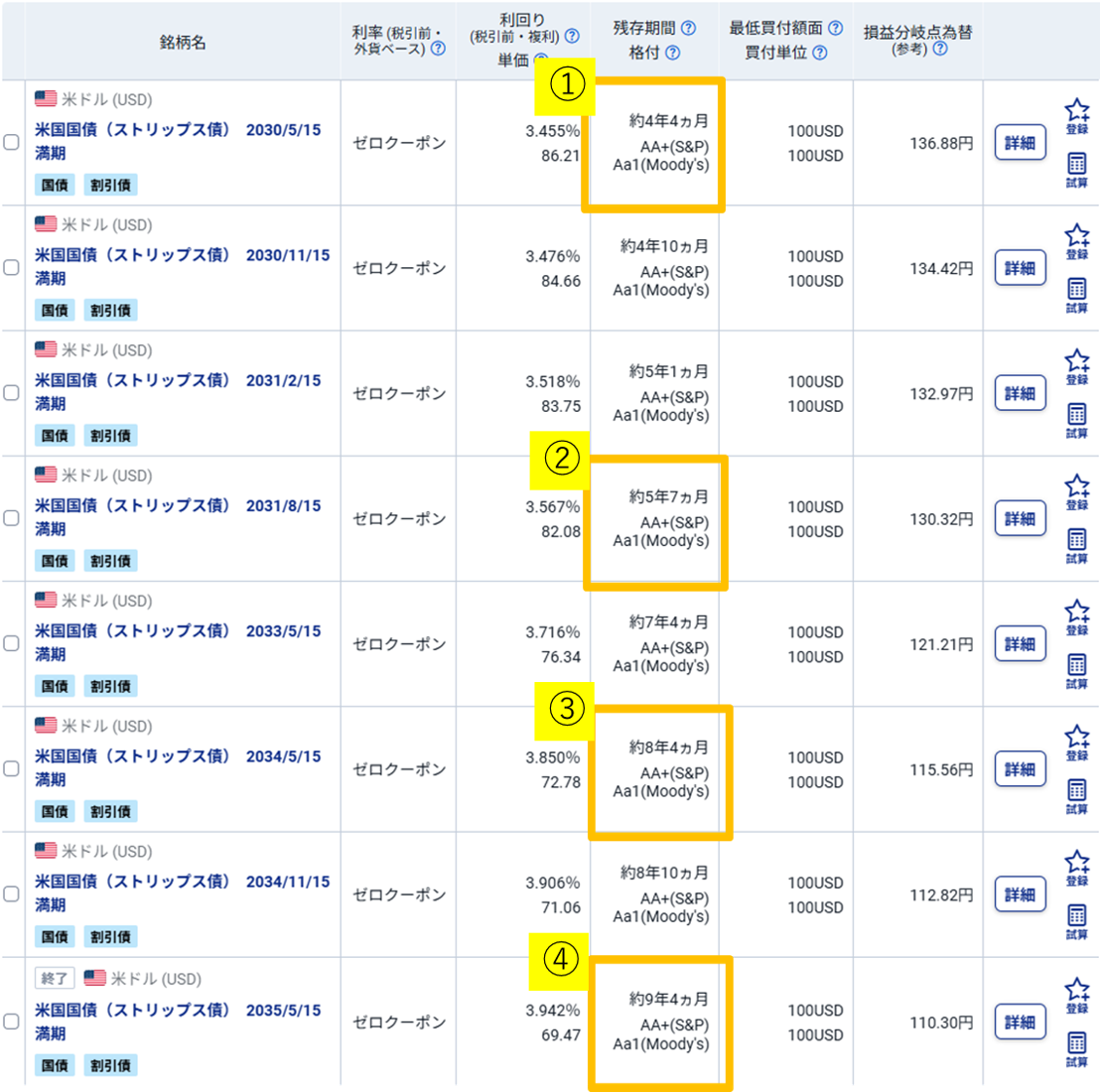 図表3　米国国債（ストリップス債）の既発債　残存期間4年～10年　検索結果
