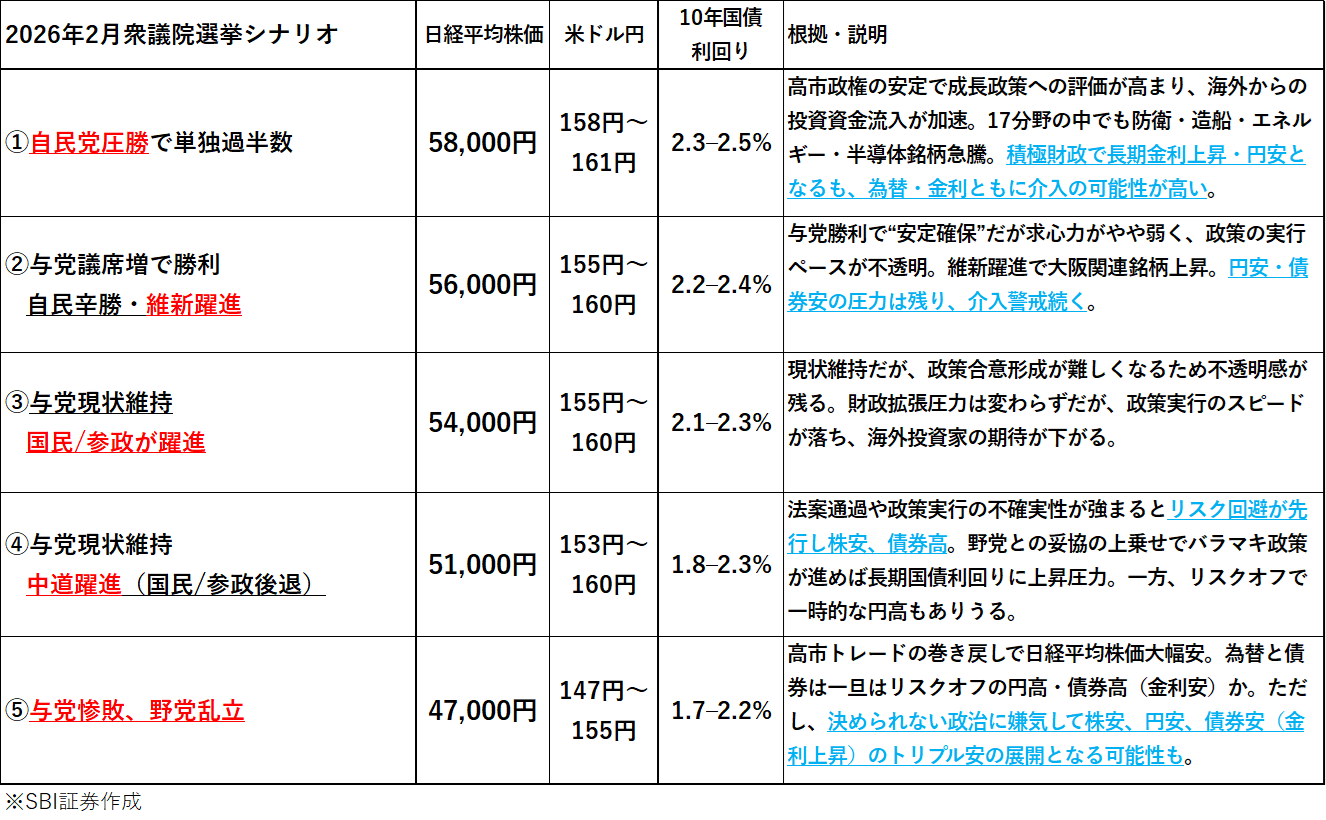 衆議院選挙：株価・円・金利の5シナリオ