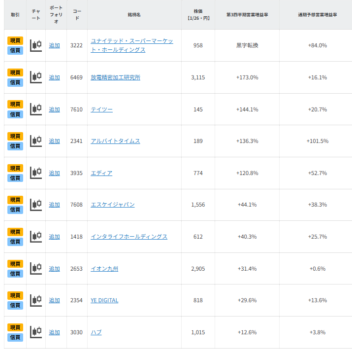 【銘柄一覧】決算発表後も株価上昇に期待　好業績中小型株10選