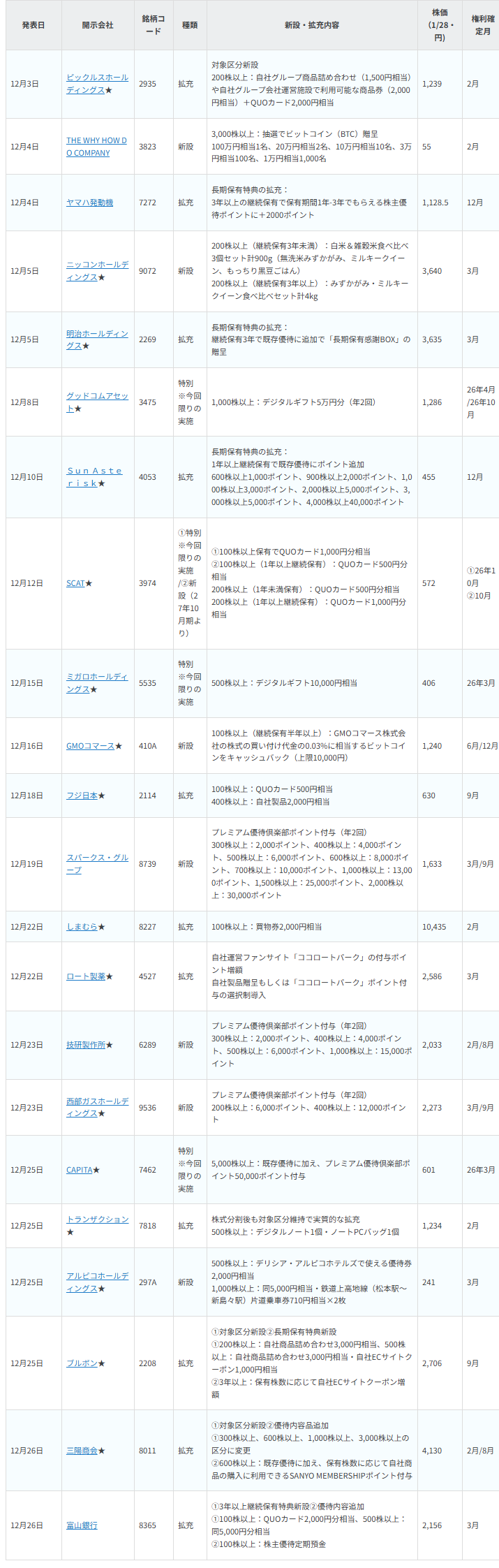 【銘柄表】2025年12月に株主優待の新設・拡充が公表された銘柄