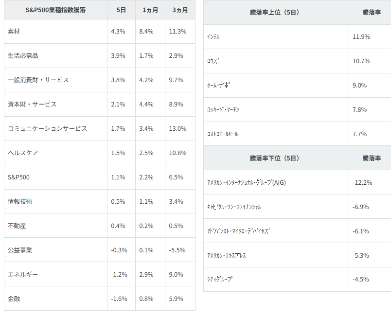 図表2　業種別指数騰落率・個別銘柄騰落率（「5日」は1/5（月）終値～1/12（月）終値によります。）