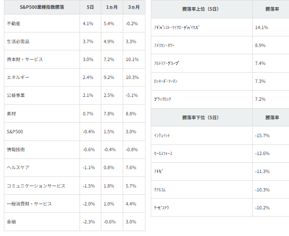 図表2　業種別指数騰落率・個別銘柄騰落率