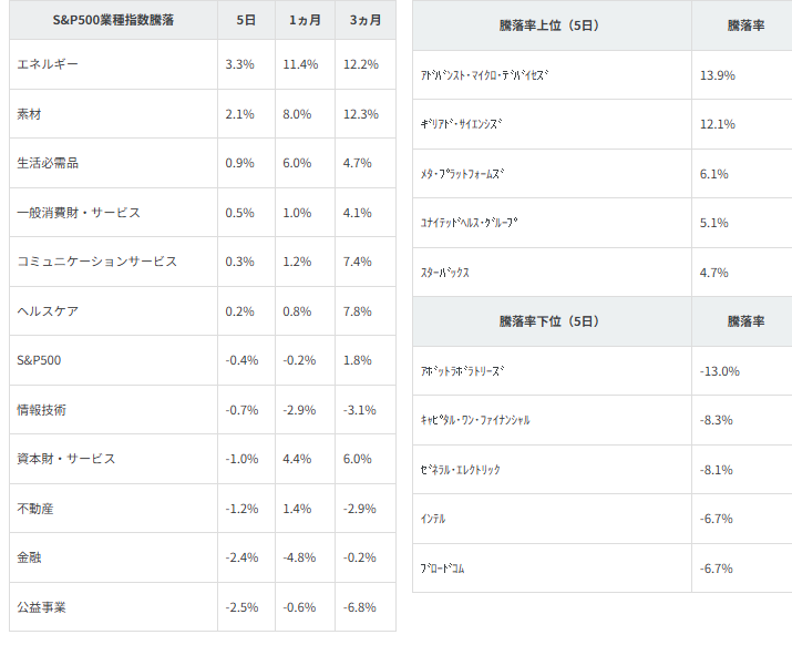 図表2　業種別指数騰落率・個別銘柄騰落率