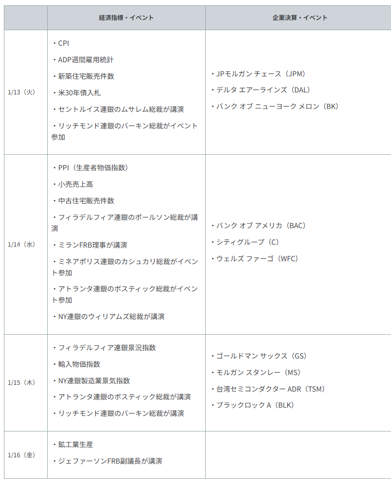 重要イベント・主な経済指標