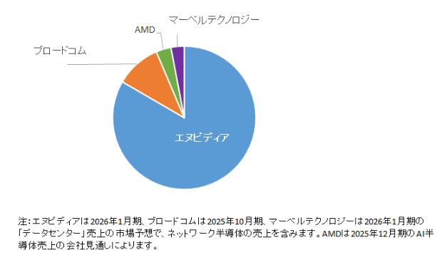 AI半導体の市場シェア（2025年の推定）