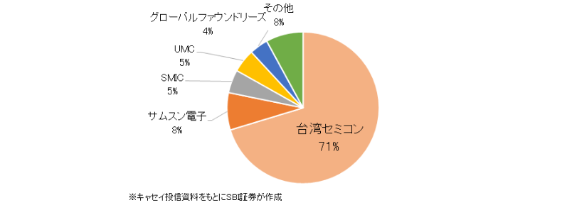 半導体ファウンドリー市場のシェア（2025年4-6月期）
