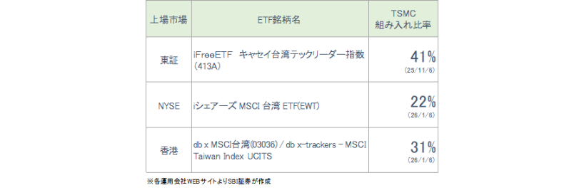 TSMCの組み入れが高いETF