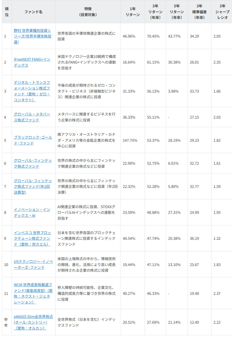 図表1　NISA 成長投資枠　3年リターンランキング （SBI証券のベスト11）