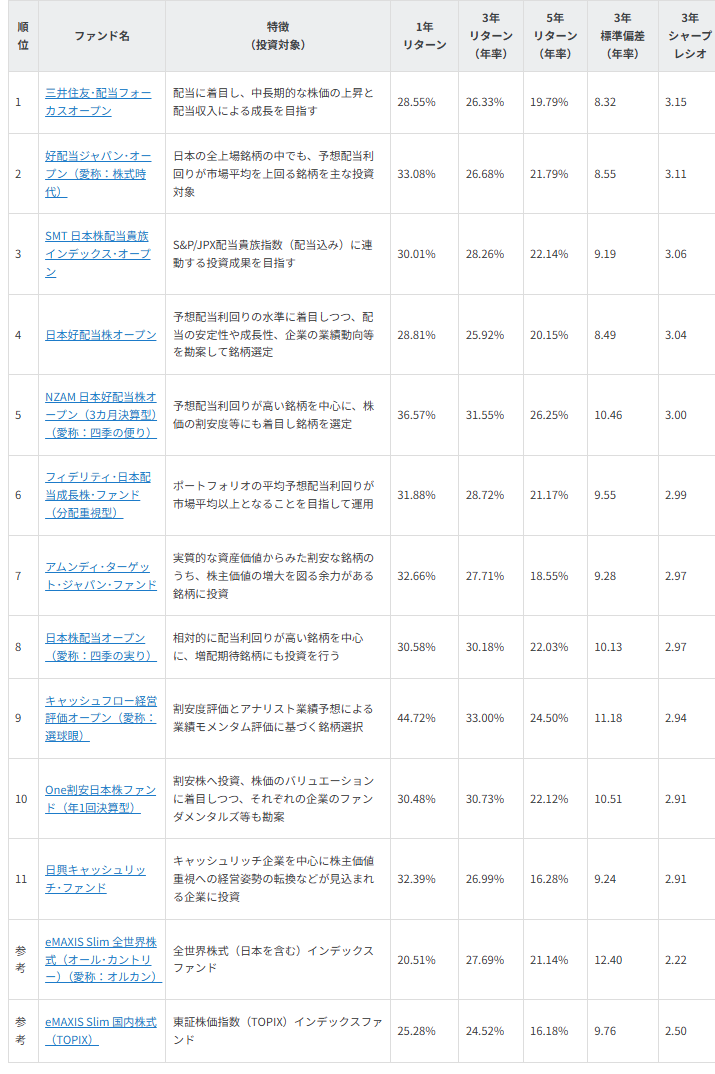 図表1　NISA 成長投資枠　3年 シャープレシオ ランキング 
