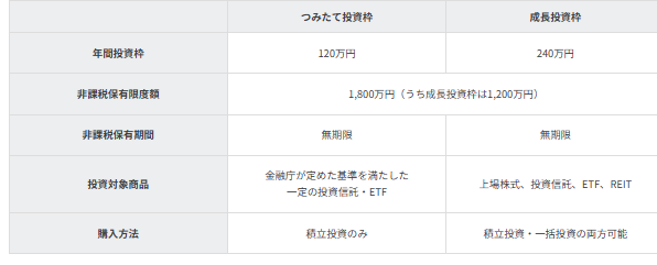 つみたて投資枠と成長投資枠の大きな違い