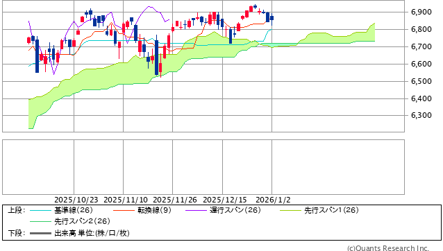 図表1 S&P500指数の一目均衡表(日足、3ヵ月)