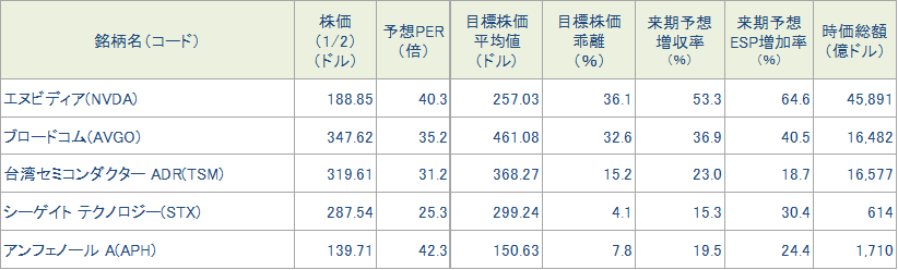 図表3 今週の5銘柄の投資指標