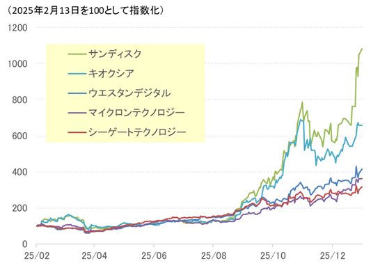 図表3　ストレージ関連銘柄の株価