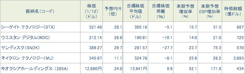 図表4　今週の5銘柄の投資指標