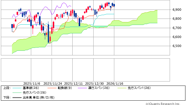 図表1　S&P500指数の一目均衡表（日足、3ヵ月）
