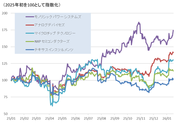 図表3　主要アナログ半導体銘柄の株価