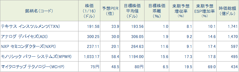 図表4　今週の5銘柄の投資指標