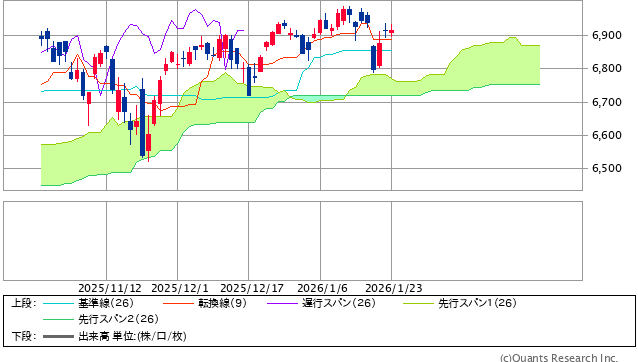 図表1　S&P500指数の一目均衡表（日足、3ヵ月）