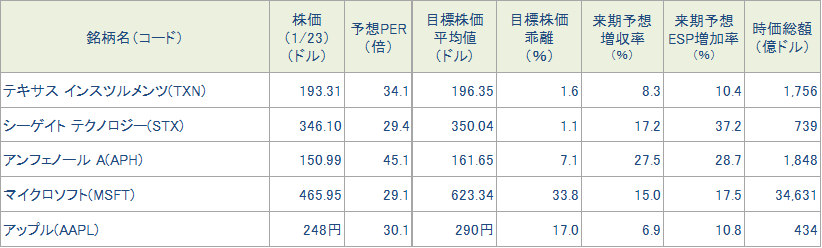 図表3　今週の5銘柄の投資指標