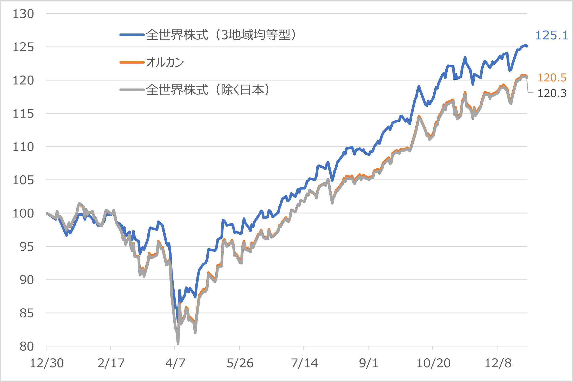 図表2　2025年 全世界株式インデックスファンドのパフォーマンス比較 （2024/12/30～2025/12/30　2024/12/30＝100）