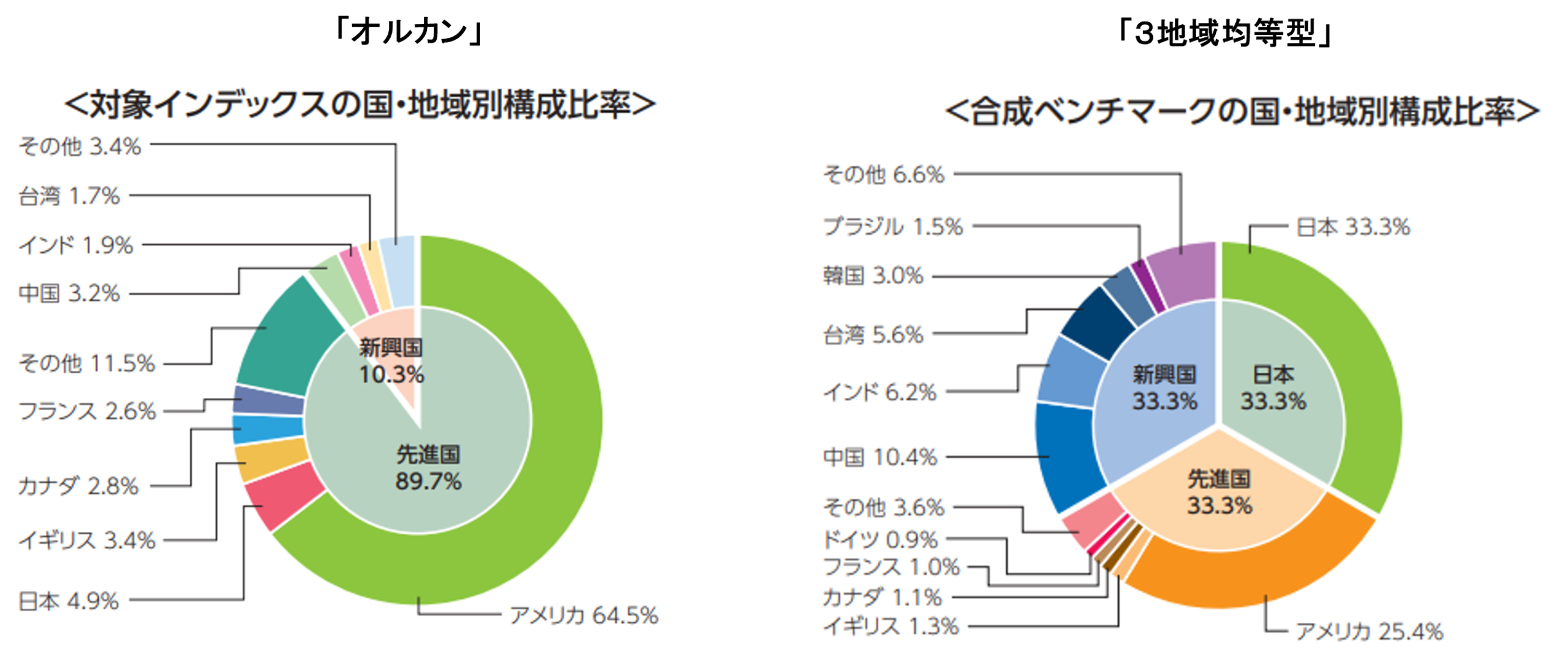 図表3　全世界株式インデックスファンドの資産構成　「オルカン」 と 「３地域均等型」 の比較