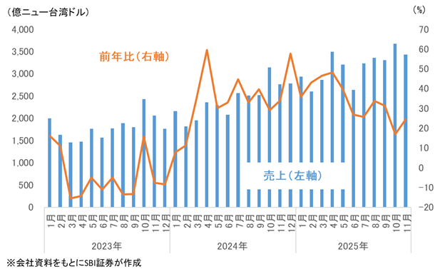 TSMCの月次売上