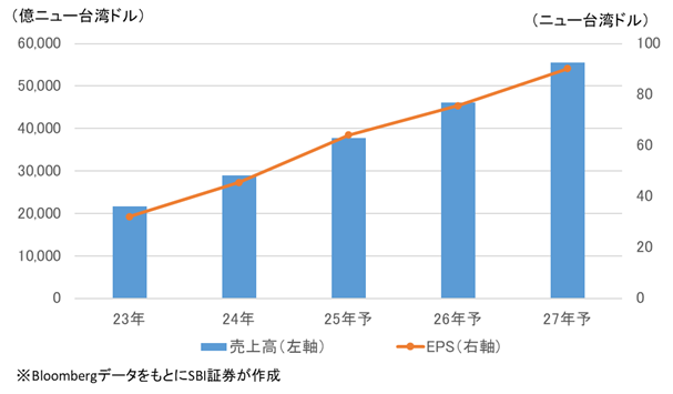 TSMCの業績推移