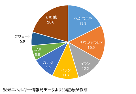 図表2 原油の確認埋蔵量(2023年10月時点)