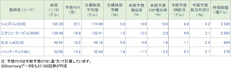 図表4 注目エネルギー銘柄の投資指標