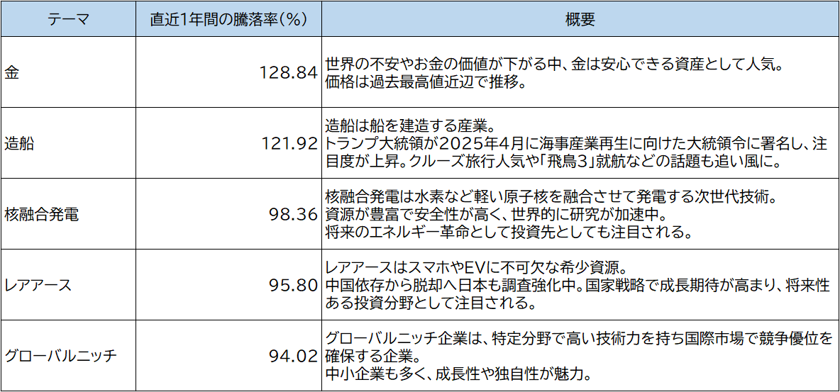 （ご参考）「テーマキラー！」直近1年間の騰落率上位テーマ(2026年1月6日現在)