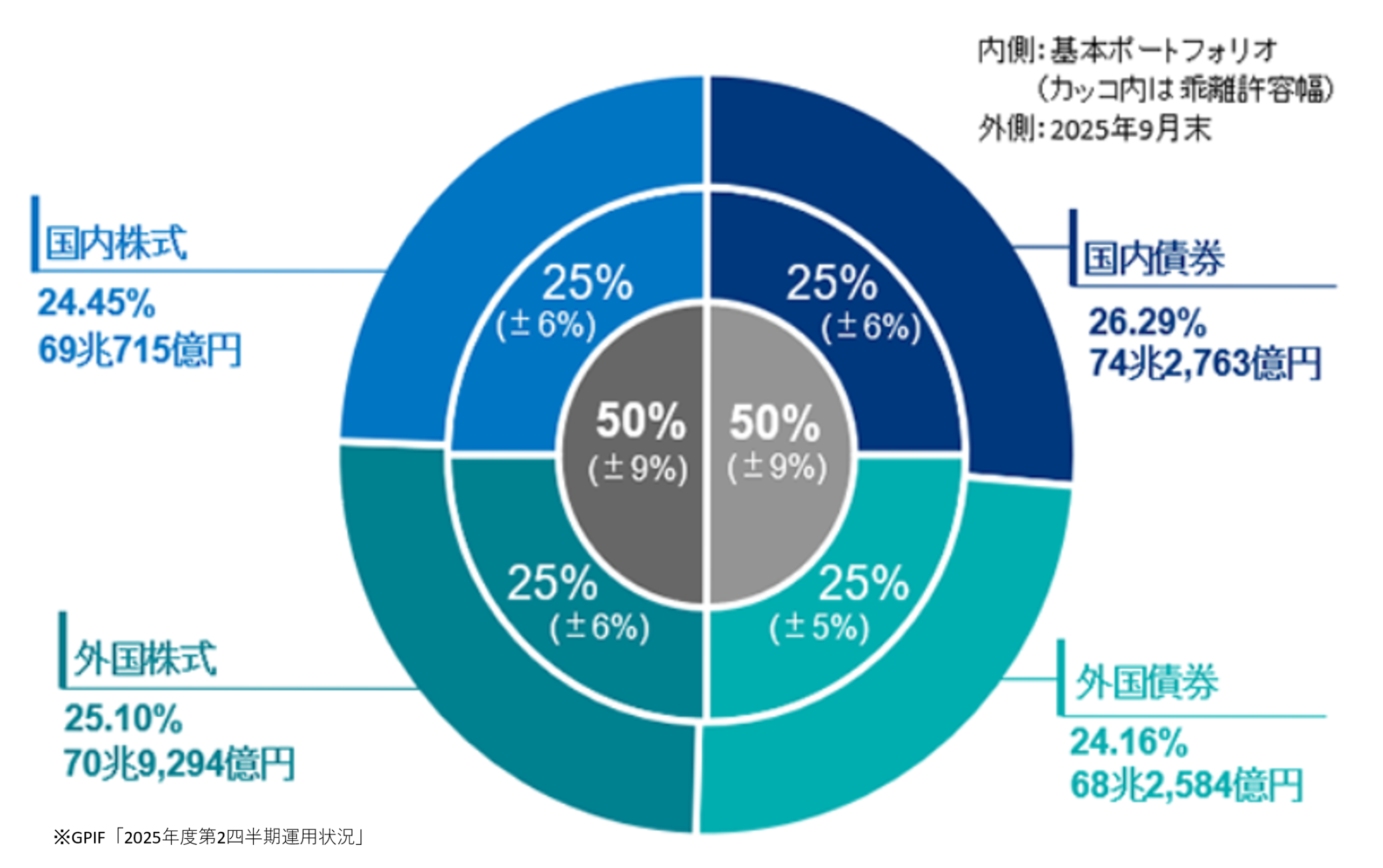 図表2：GPIFの運用資産・構成割合（2025年9月末）