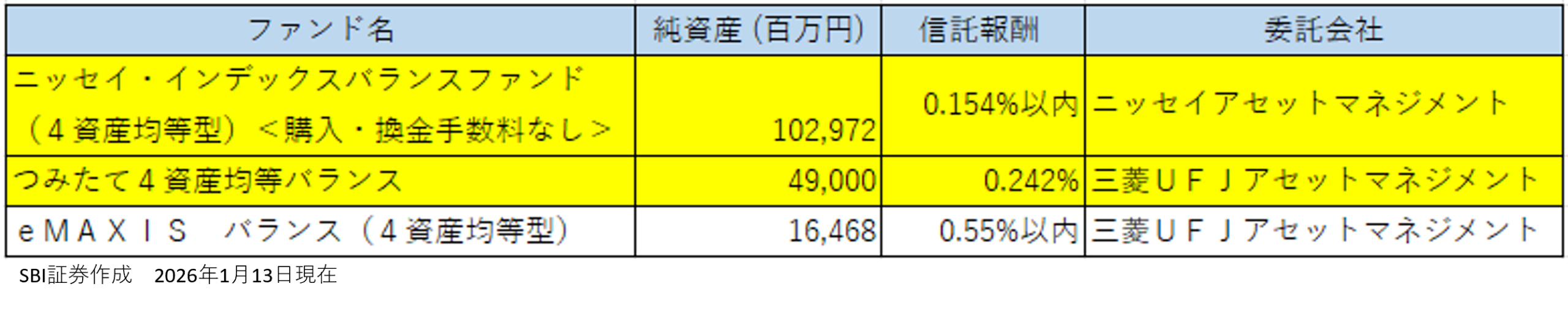 図表3：（ご参考）SBI証券で取り扱いのある4資産均等型の投資信託