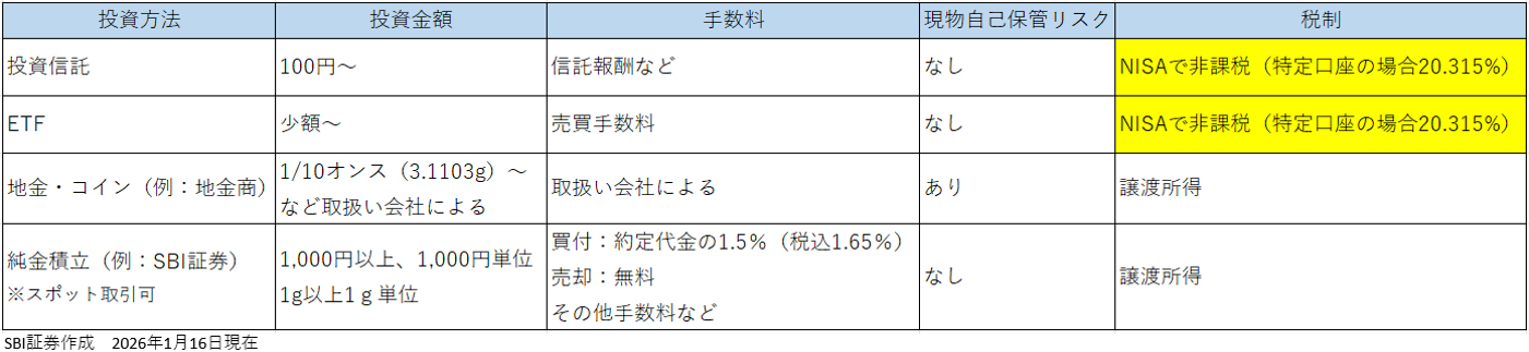 図表1：金4つの投資方法の比較