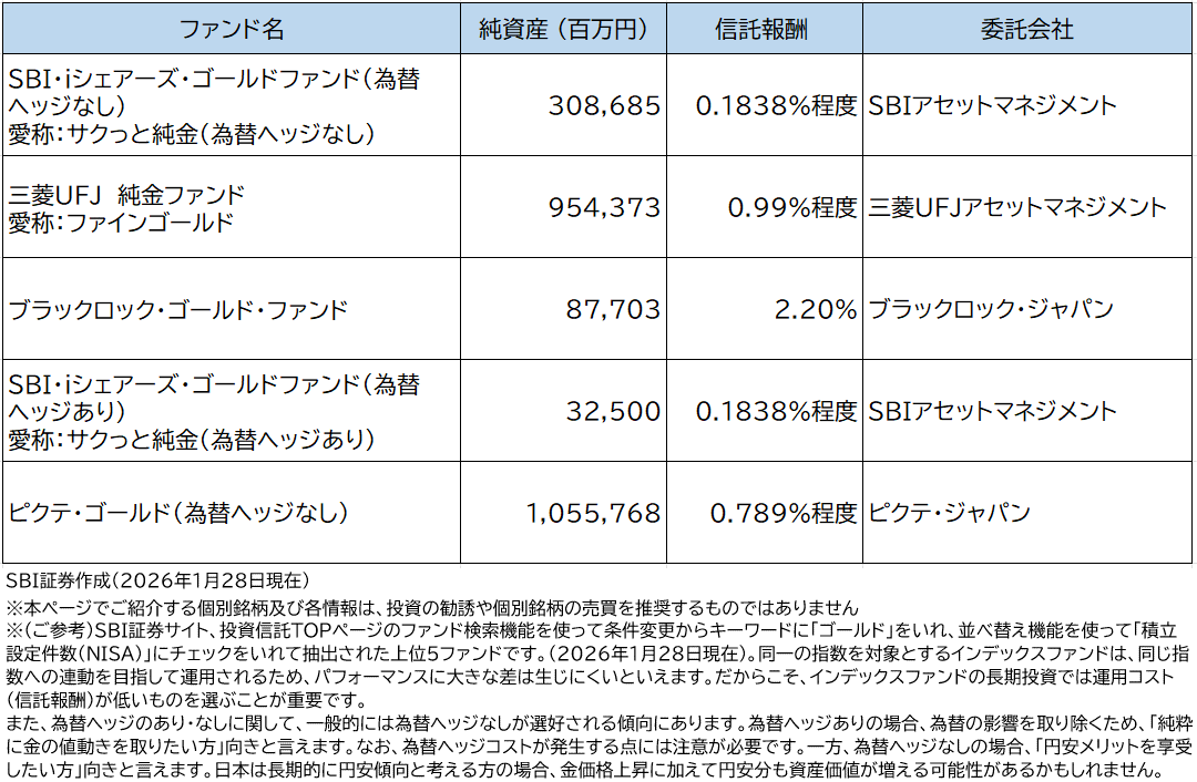 （ご参考）SBI証券で取り扱いのある金に投資できる投資信託