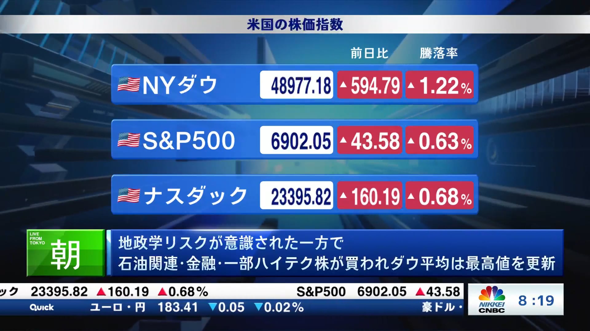地政学リスクが意識された一方で 石油関連・金融・一部ハイテク株が買われダウ平均は最高値を更新
