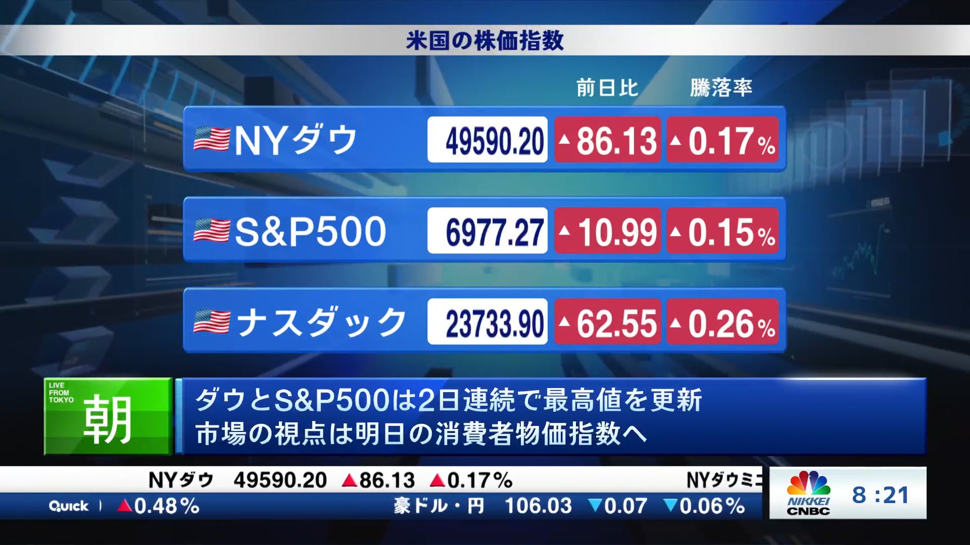 ダウとS&P500は2日連続で最高値を更新 市場の視点は明日の消費者物価指数へ