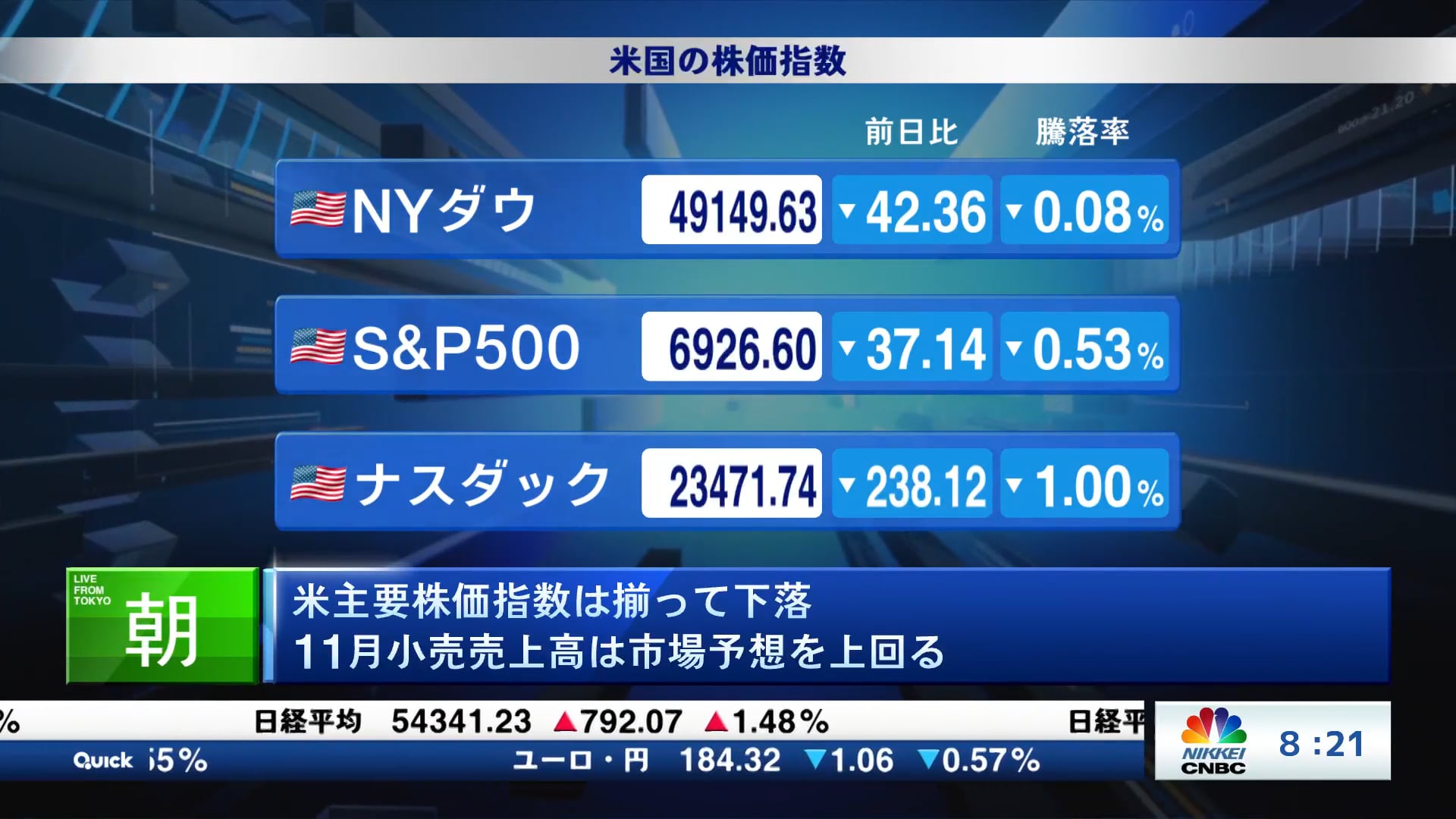 米主要株価指数は揃って下落 11月小売売上高は市場予想を上回る