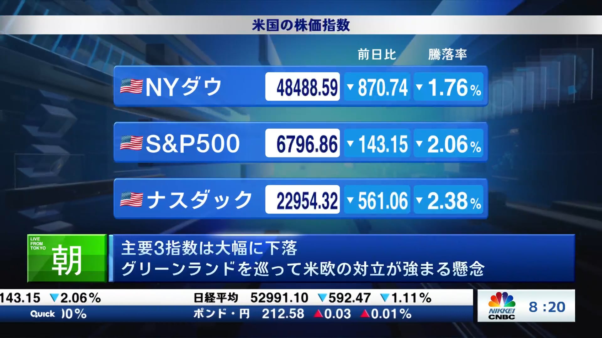 主要3指数は大幅に下落 グリーンランドを巡って米欧の対立が強まる懸念