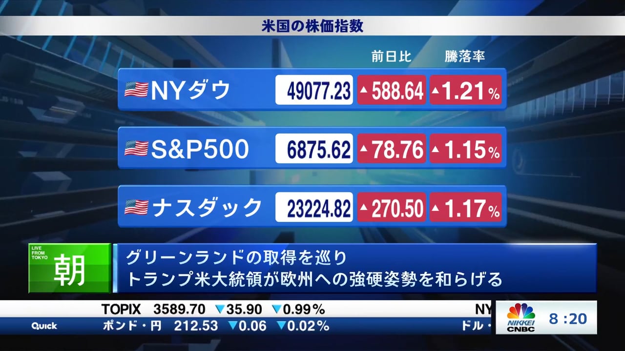 グリーンランドの取得を巡り トランプ米大統領が欧州への強硬姿勢を和らげる